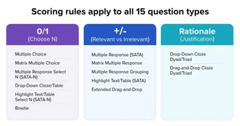 Next Generation NCLEX® Scoring and Pass Rate Data .